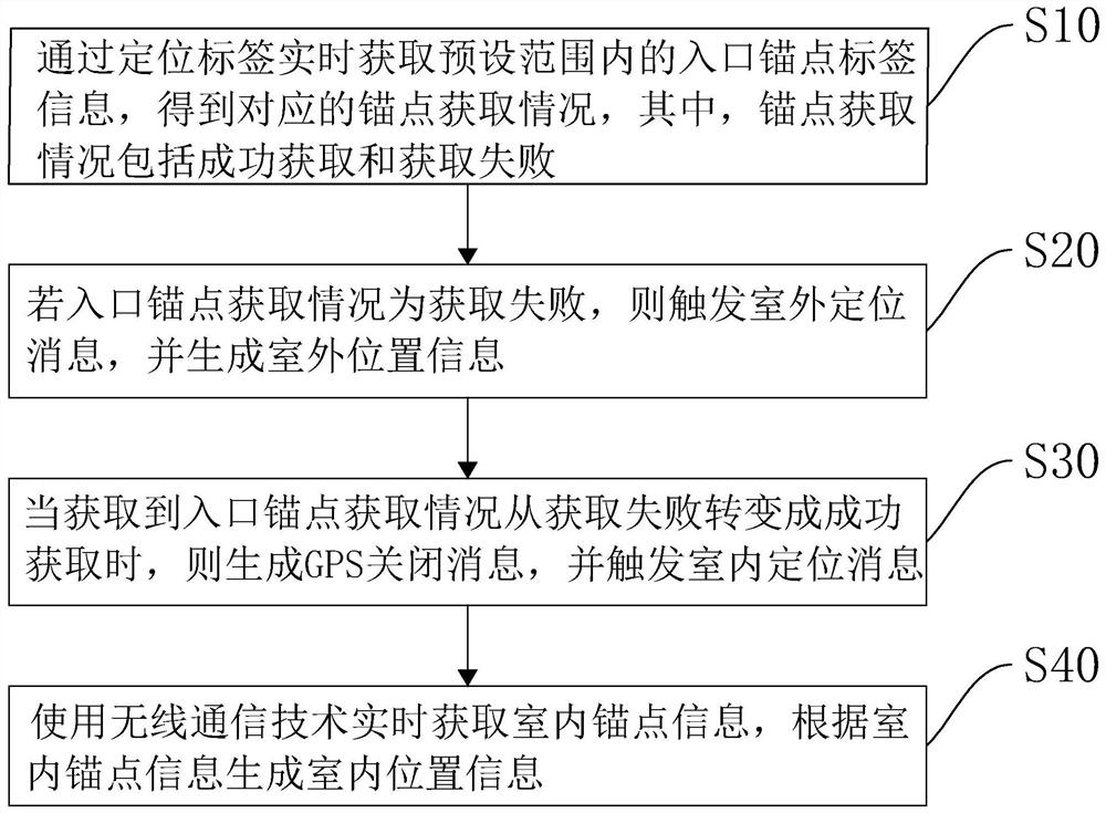 Indoor and outdoor seamless positioning method and device, computer equipment and storage medium