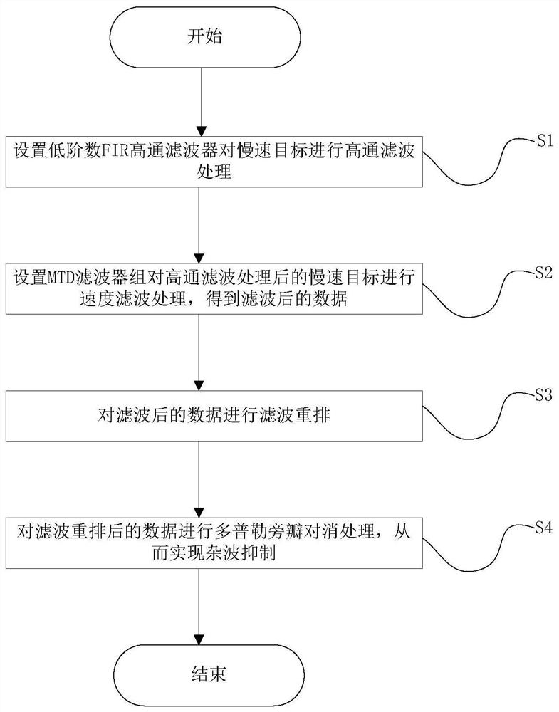 A Clutter Suppression Method Applicable to Slow Target Surveillance Radar