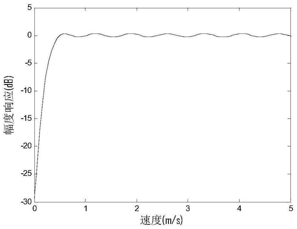 A Clutter Suppression Method Applicable to Slow Target Surveillance Radar