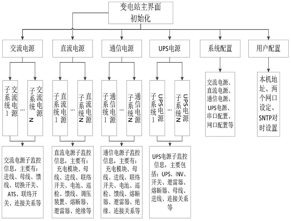A substation integrated power monitoring system and method