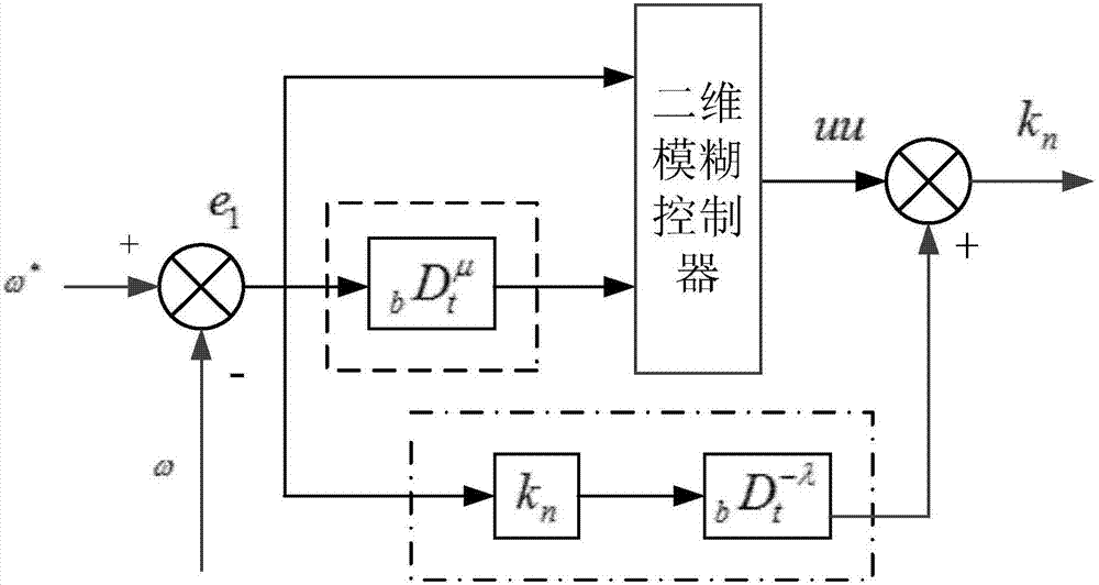 Fuzzy fractional order PID switched reluctance motor torque control method and system
