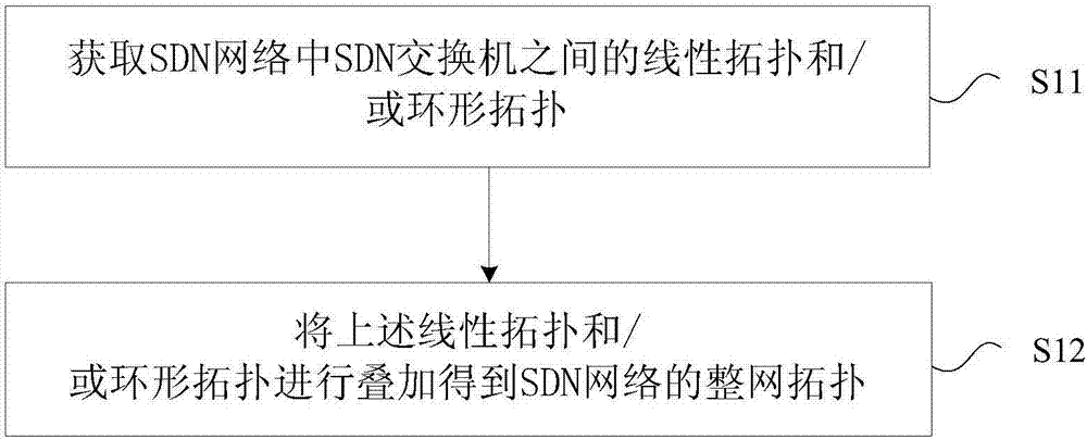 Network topology acquisition method and device based on software-defined network (SDN)