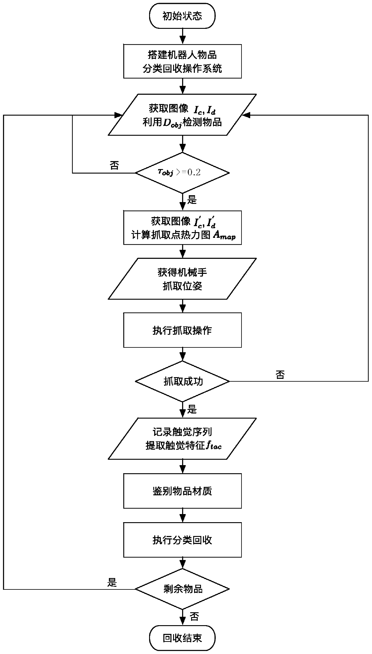 Article classification and recovery method based on multi-modal active perception