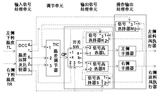 Material returning fault self-healing control system for circulating fluidized bed boiler