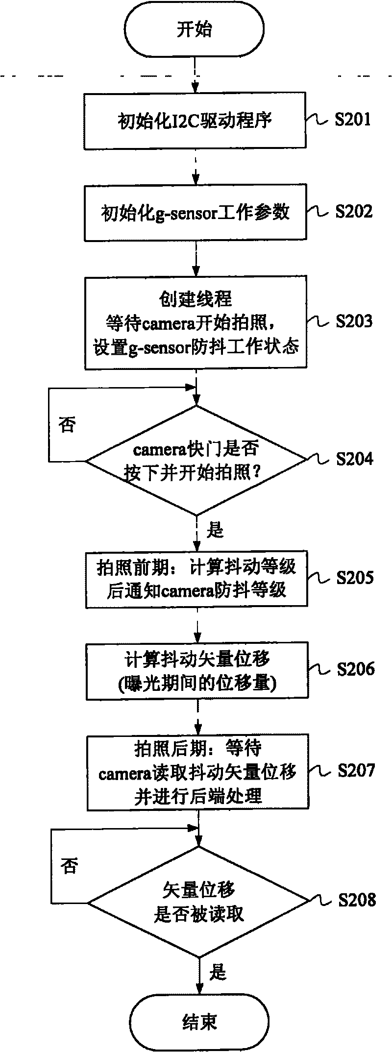 Camera cellphone with tremble prevention function and tremble prevention method in photographing process thereof