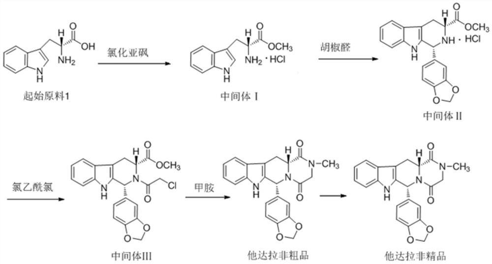 Preparation method of phosphodiesterase inhibitor
