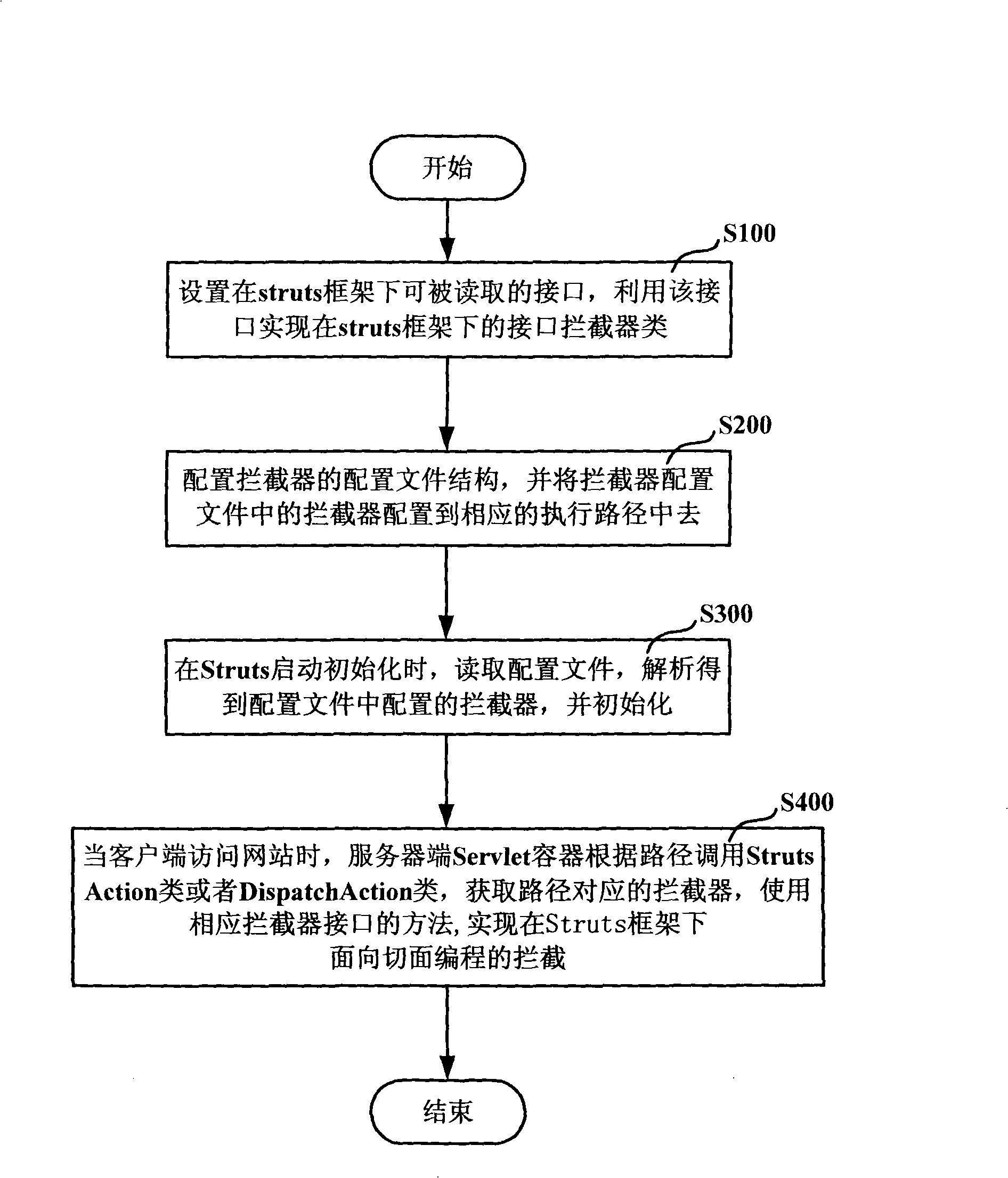 Method and interceptor system facing to tangent plane programming