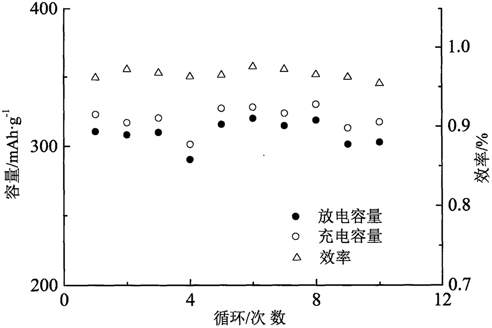 Cupric fluoride-ferric fluoride composite positive electrode material having gradient coatings and used for lithium battery and preparation method thereof