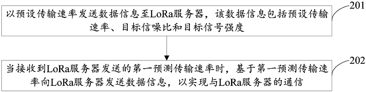 Internet of Things (IoT) communication method and device based on LoRa technology and storage medium