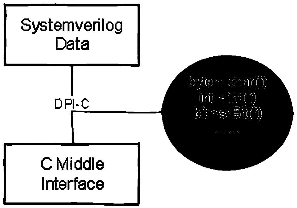 Extensible full-random full-automatic verification method based on Systemverilog and Matlab algorithms