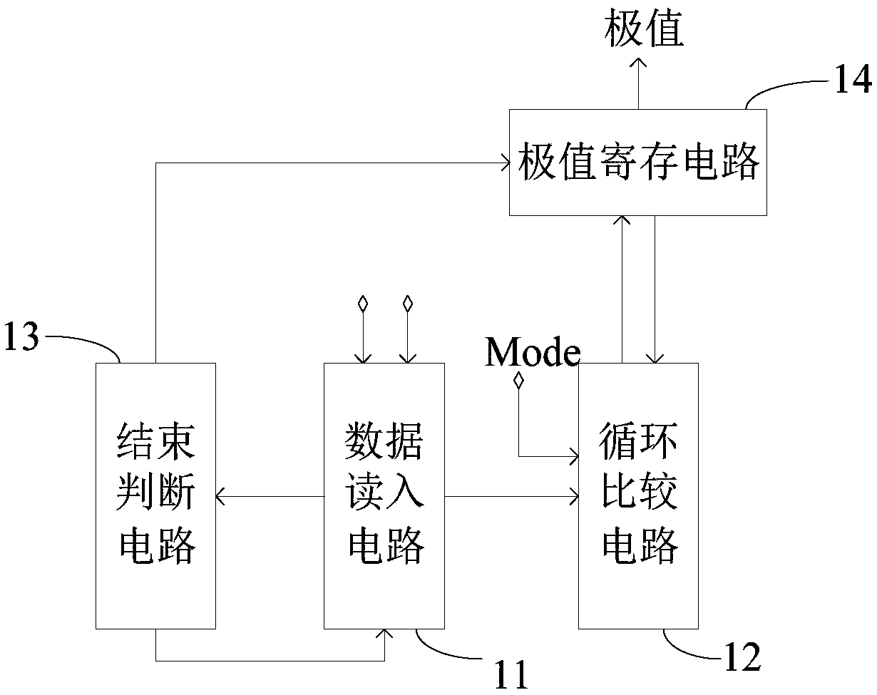 Data selector, data processing method, chip and electronic equipment