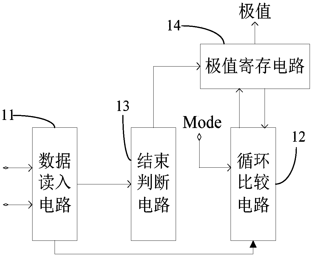 Data selector, data processing method, chip and electronic equipment