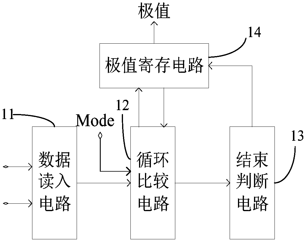 Data selector, data processing method, chip and electronic equipment