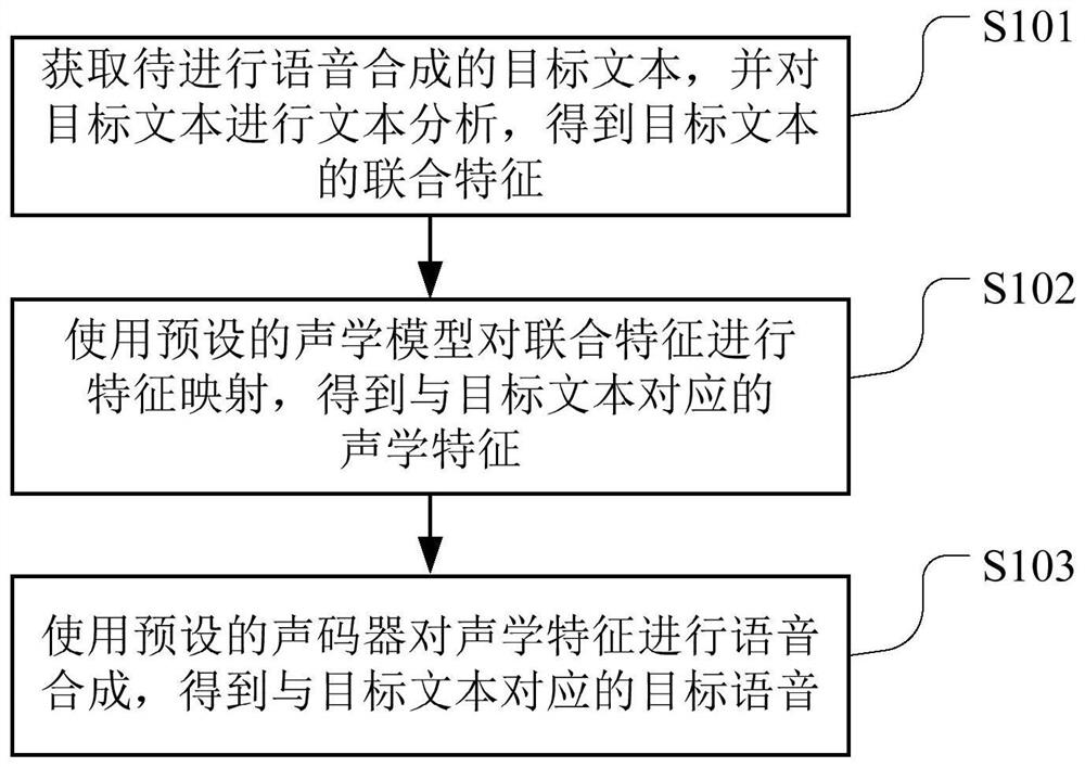 Speech synthesis method and device, computer readable storage medium and terminal equipment