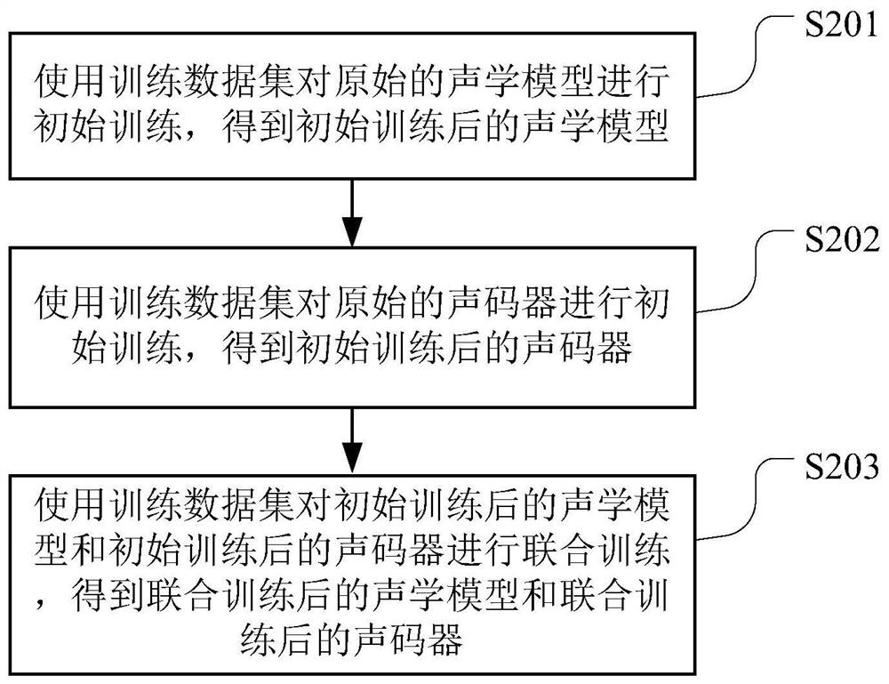 Speech synthesis method and device, computer readable storage medium and terminal equipment