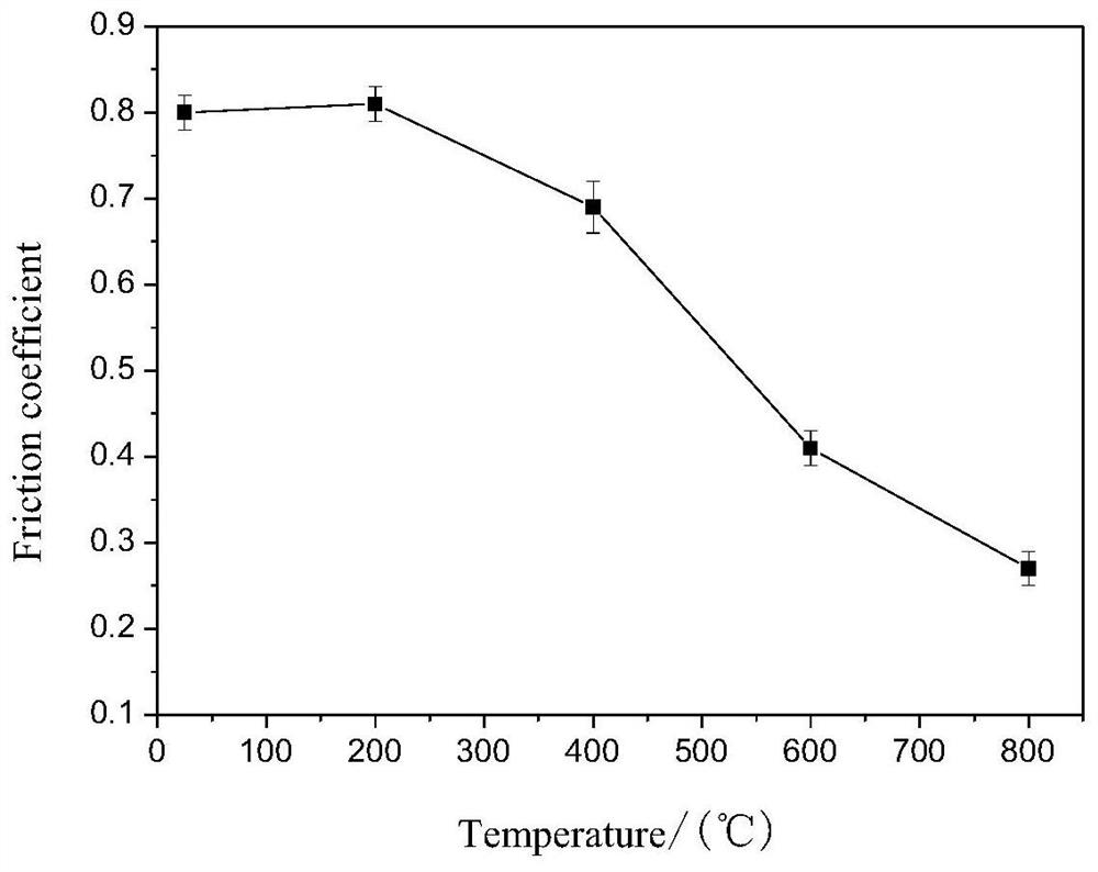 A kind of nickel-based alumina high-temperature self-lubricating wear-resistant coating and preparation method thereof