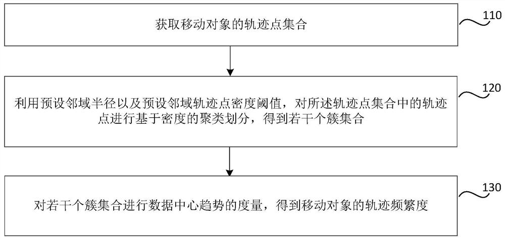 Method, device, storage medium and electronic equipment for calculating track frequency