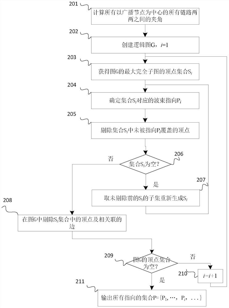 Single-hop broadcast control beam pointing method