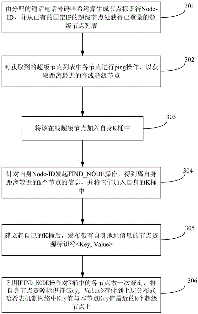 An end-to-end voice communication node addressing method based on two-layer structure