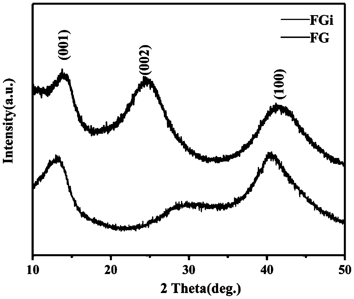 Method for preparing fluorinated graphene dispersion liquid on large scale