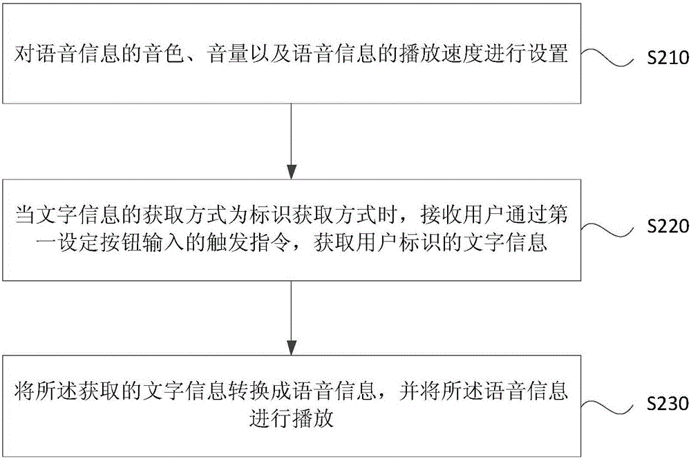 Voice reading method and apparatus