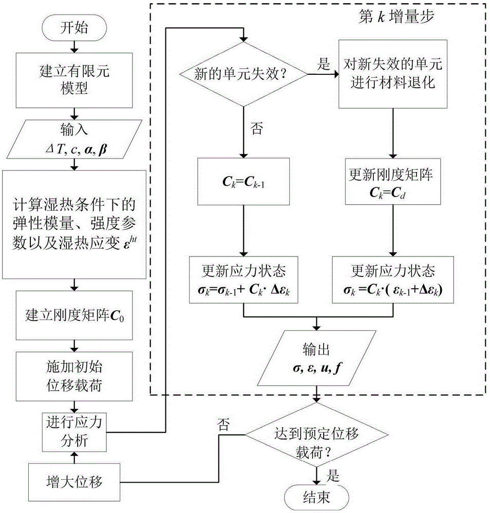 Composite structure failure prediction analytical method