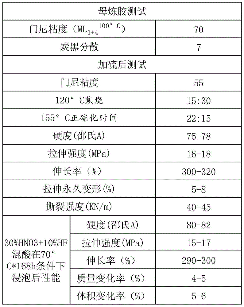 A kind of mixed acid resistant rubber roller for stainless steel production line and its manufacturing method