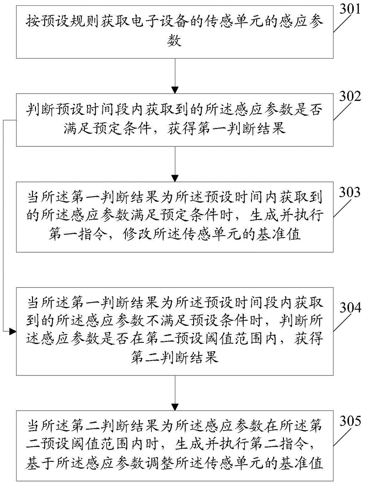 Control method and electronic equipment