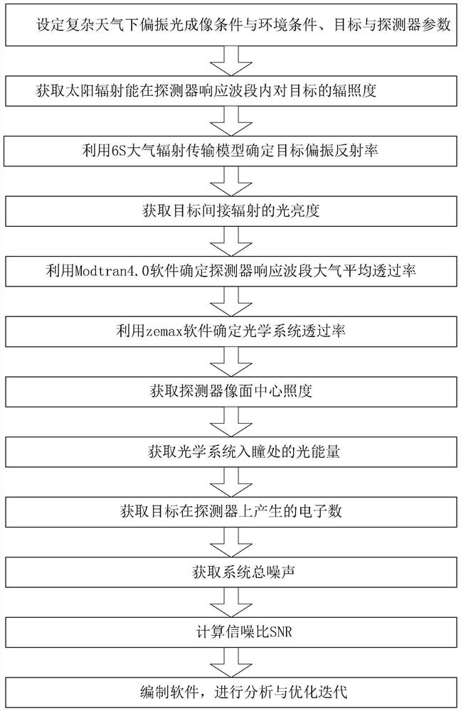 Polarized light imaging system energy calculation method in complex weather