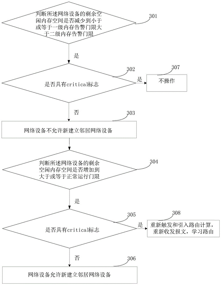 A method and device for path switching according to memory alarm