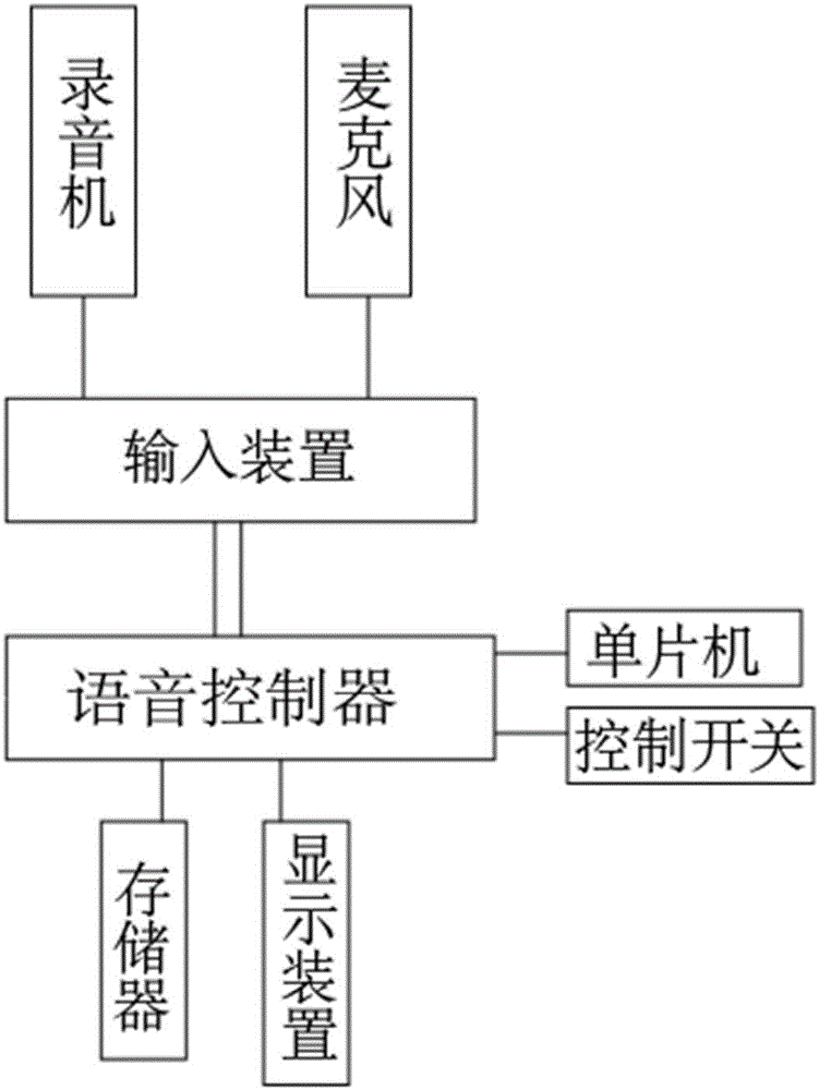 Voice control system of intelligent purifier