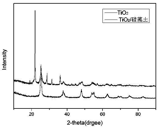 Preparation of water-based environment-friendly coating material based on diatomite purification and titanium dioxide loading