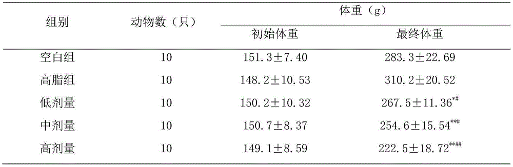 Composition for weight reduction and lipid decreasing