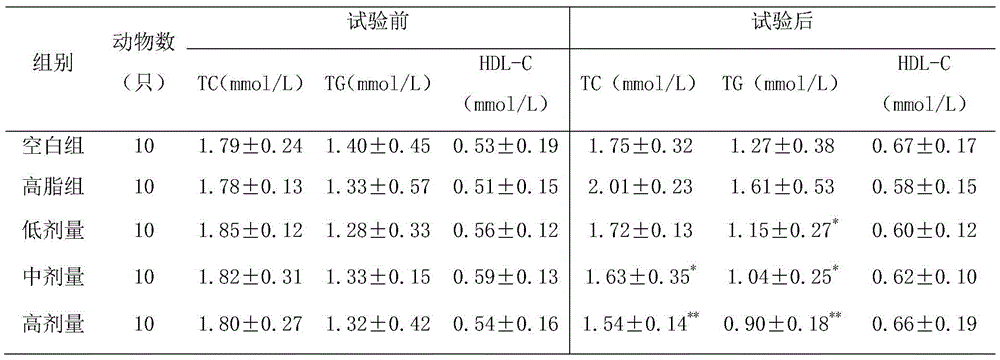 Composition for weight reduction and lipid decreasing
