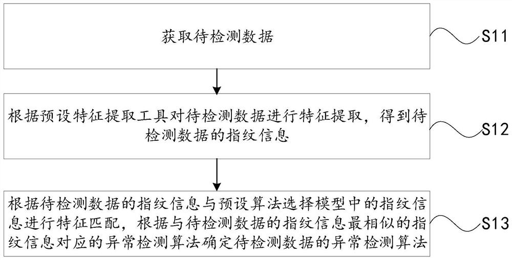 Data anomaly detection algorithm determination method and device and computer equipment