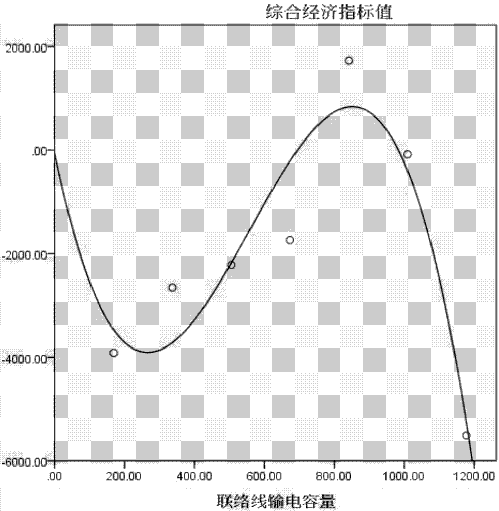 A Method for Determining the Optimal Trading Capacity Between Large-area Power Grids