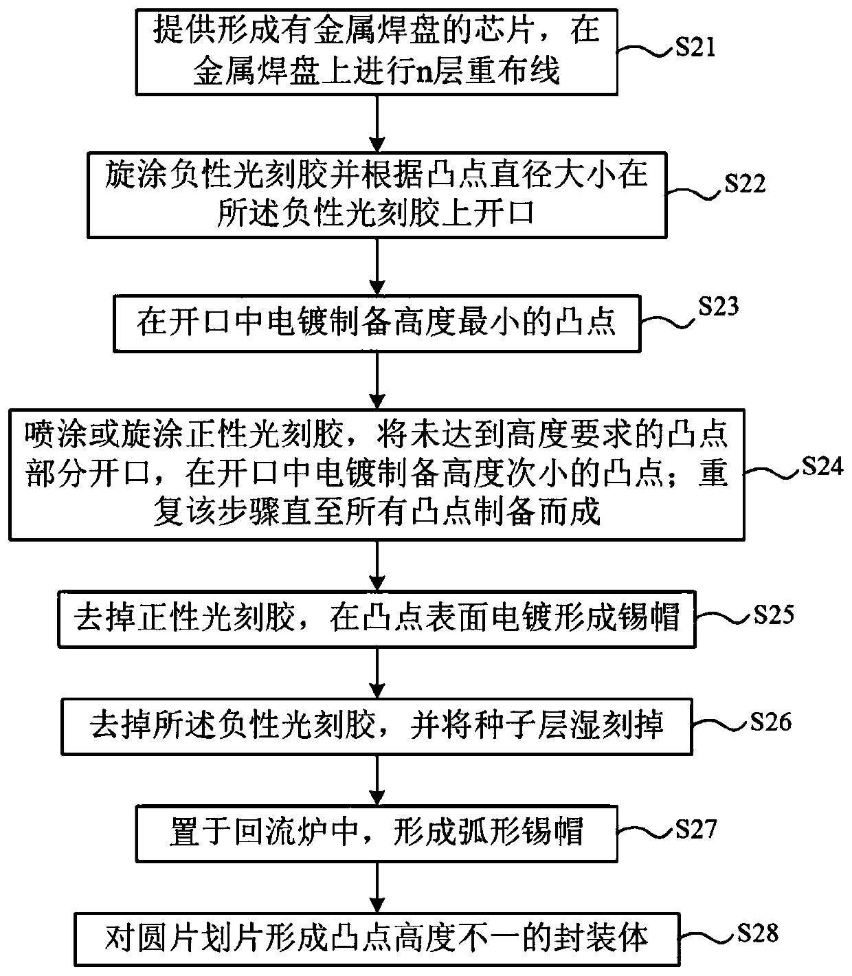 Preparation method of salient points with different specifications and sizes