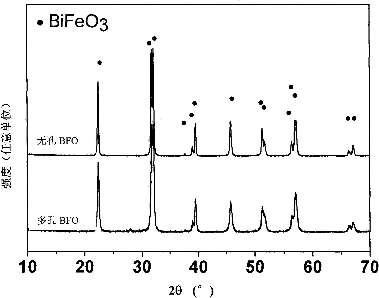 Method for synthesizing porous BiFeO3 nano microcrystal by using P123 assisting sol gel process
