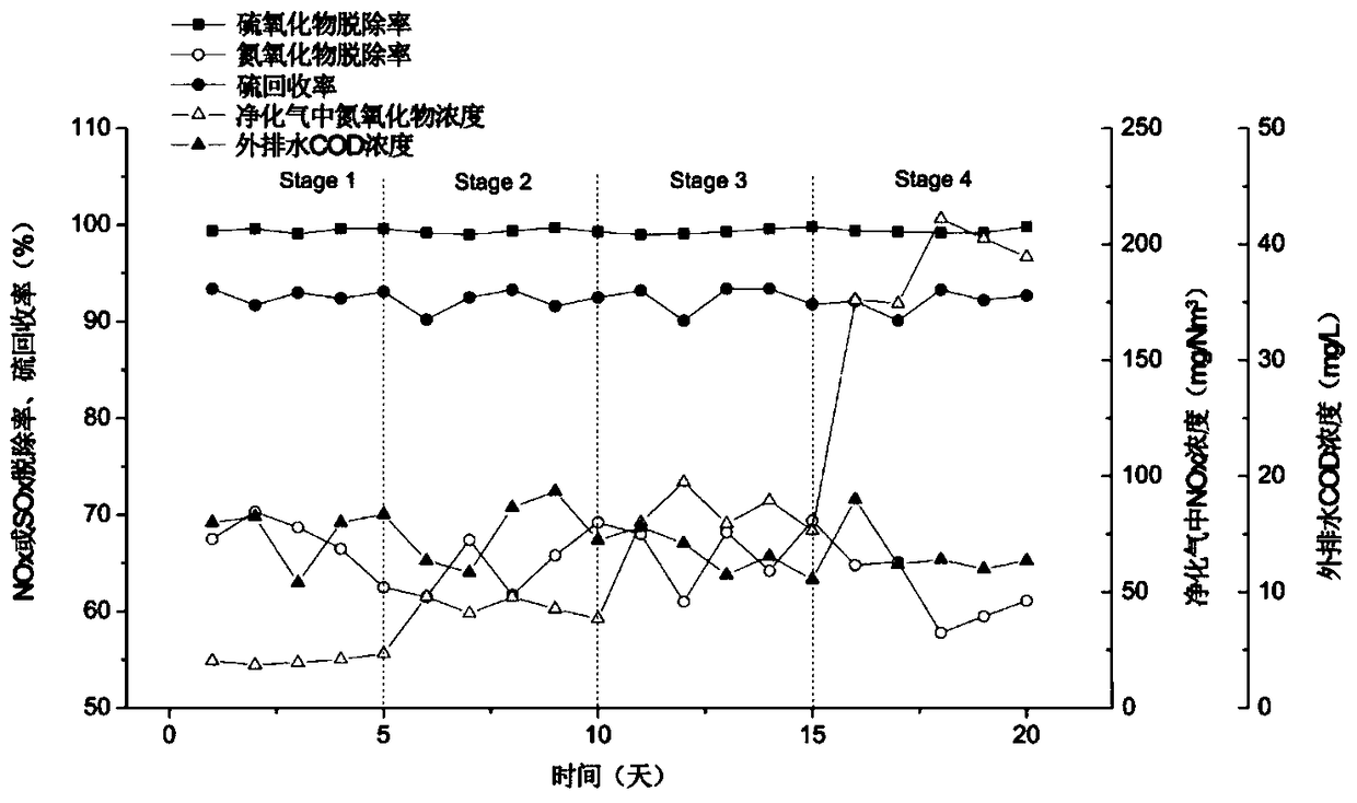 A clean flue gas biological desulfurization and denitrification method and device