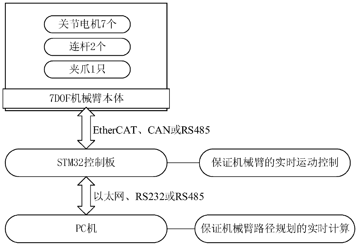 A 7-degree-of-freedom humanoid robot arm and its control method and system