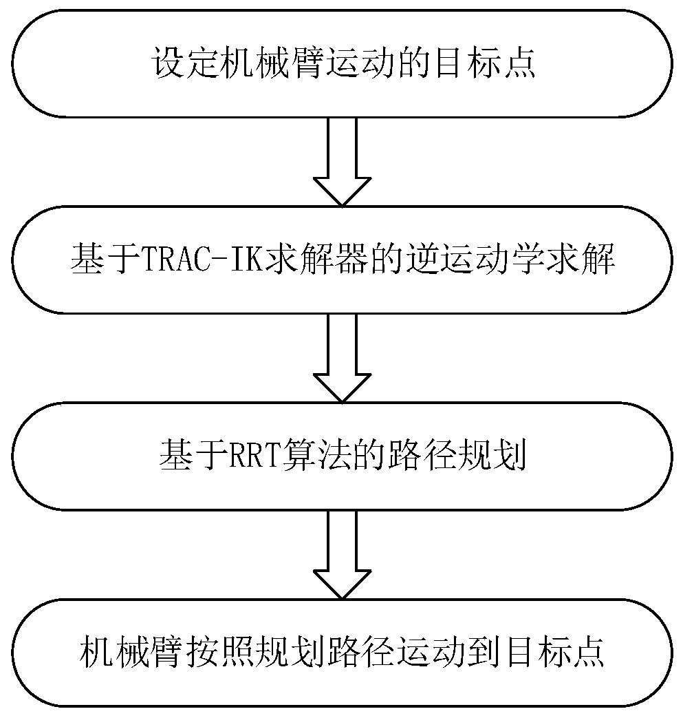 A 7-degree-of-freedom humanoid robot arm and its control method and system