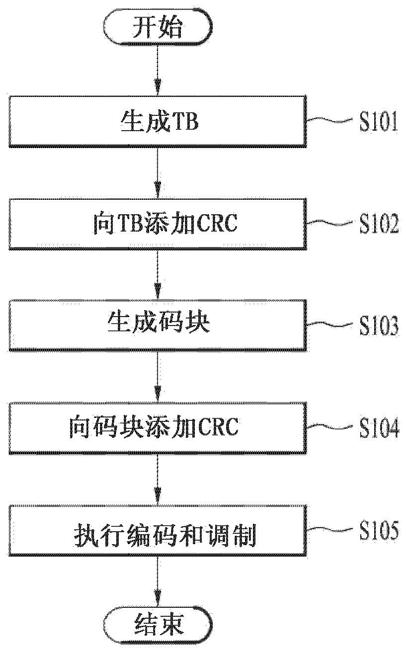 Method for selecting LDPC base code in multi-lpdc code, and device therefor
