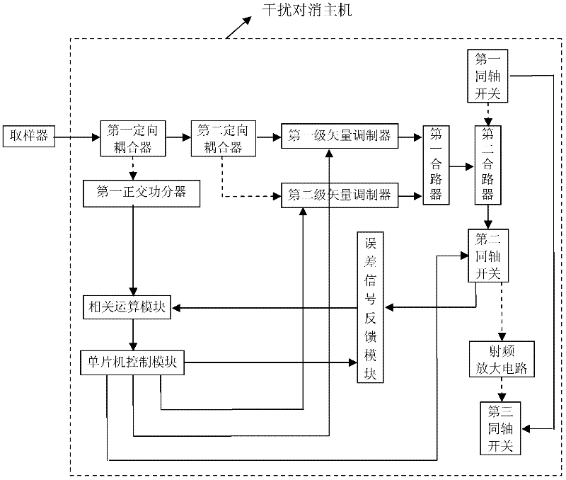 Self-adapting interference cancellation device and debugging method thereof