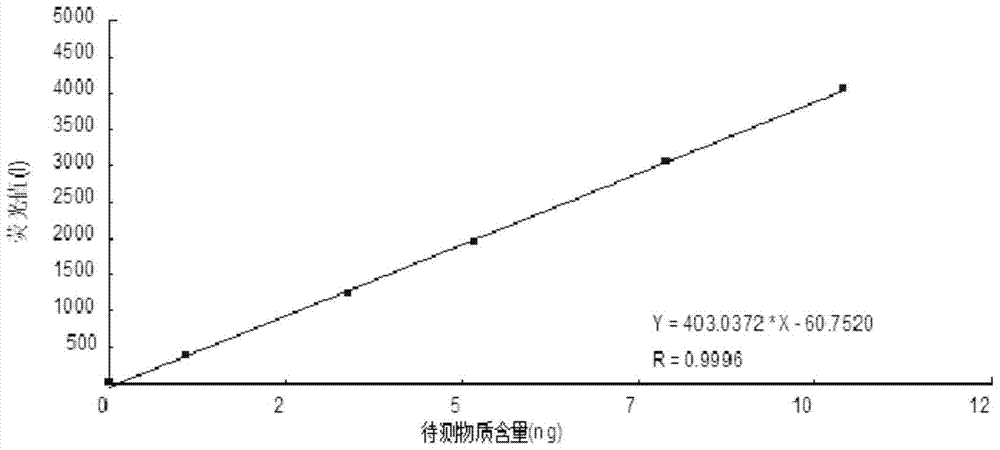 Rapid Determination Method of Arsenic in Aquatic Products