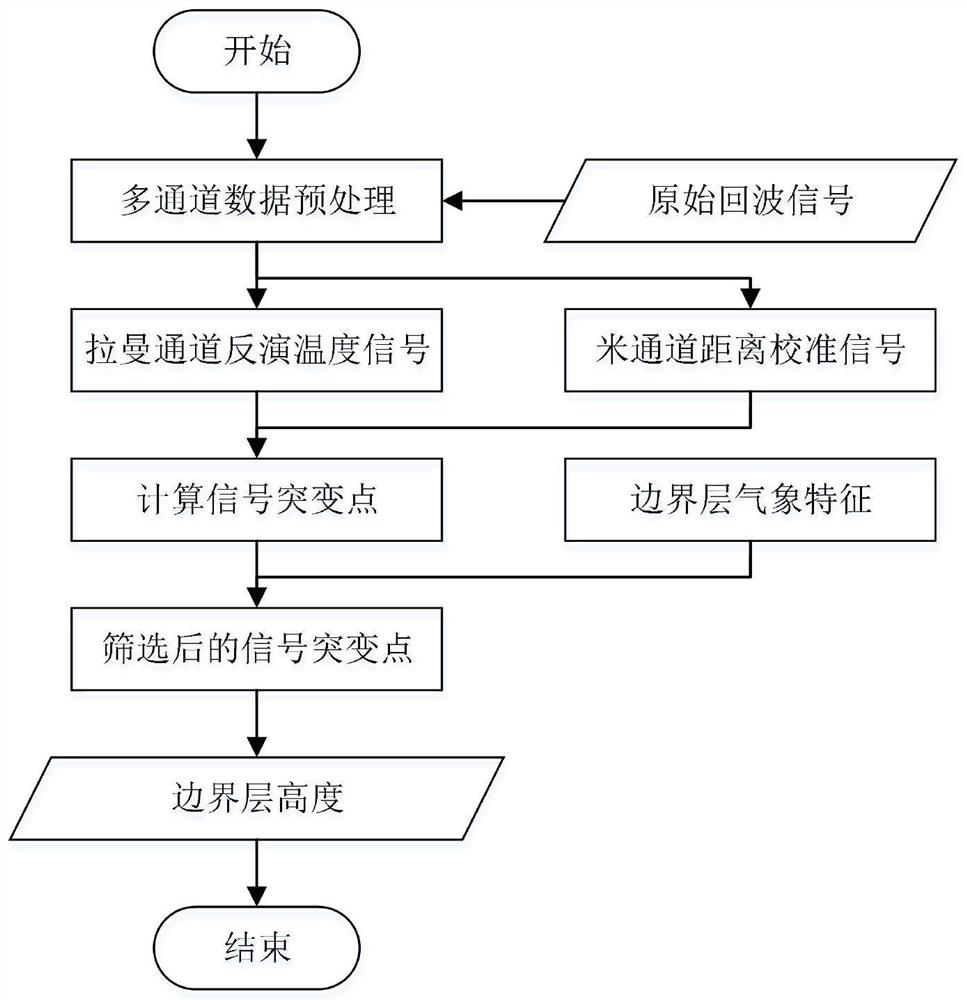 Raman temperature measurement radar boundary layer identification method