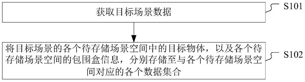 Three-dimensional scene data storage method and device, equipment and storage medium