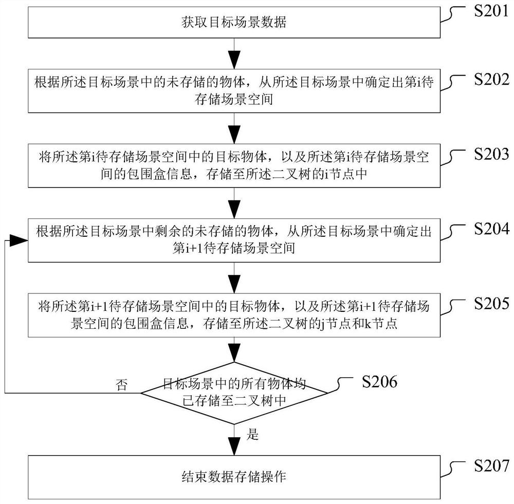 Three-dimensional scene data storage method and device, equipment and storage medium