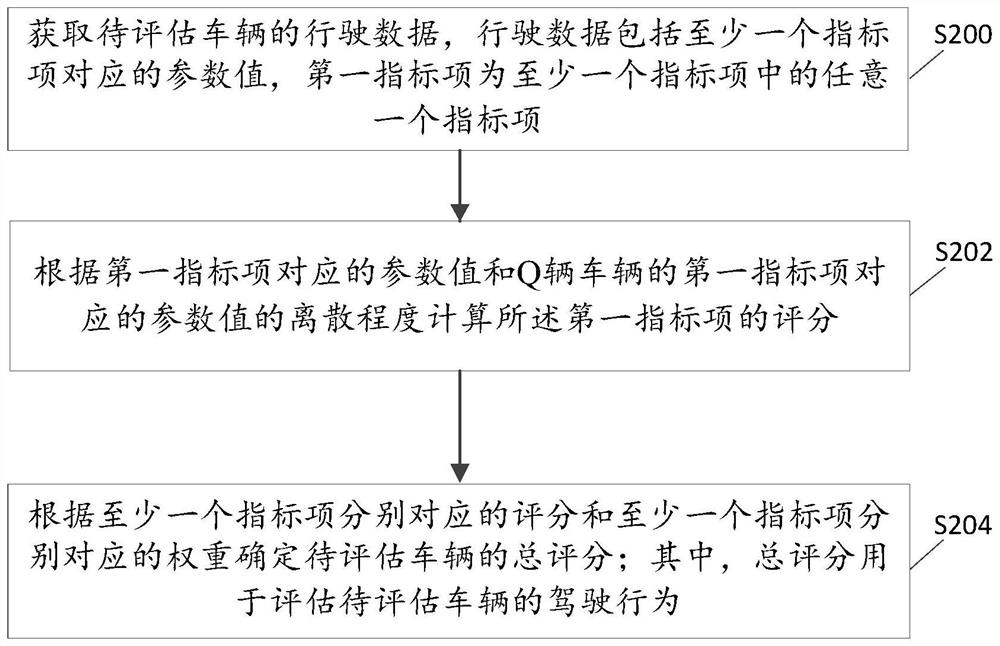 A driving behavior evaluation method, server and computer-readable medium