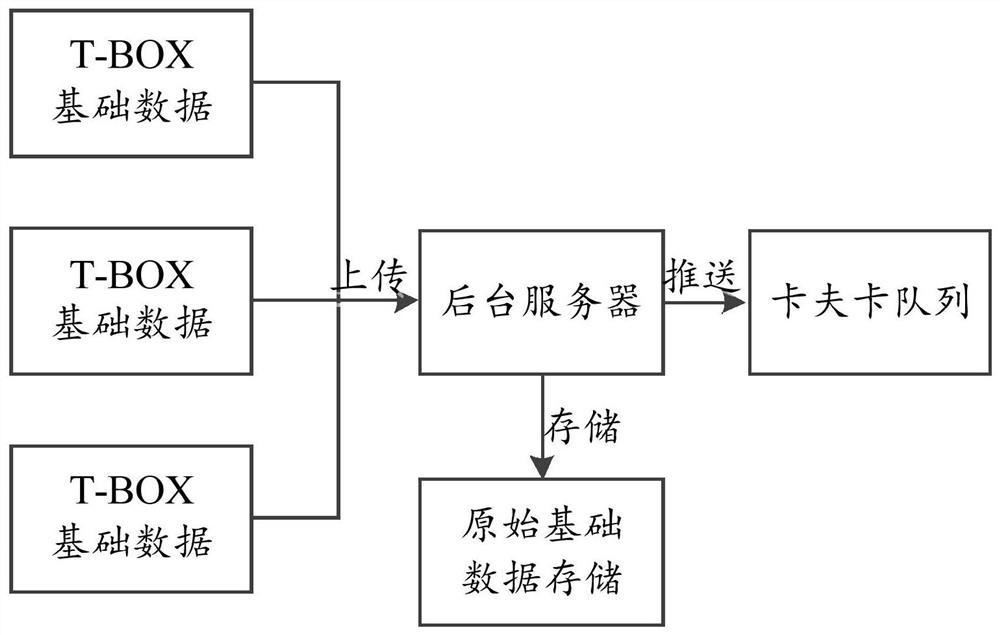 A driving behavior evaluation method, server and computer-readable medium