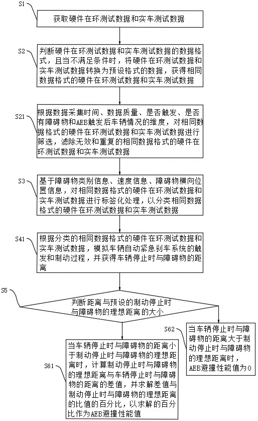 An automatic emergency braking system data analysis method, device, equipment and medium